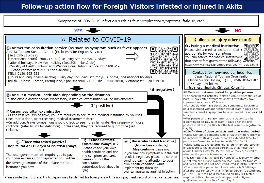 【秋田県版】訪日外国人の病気・けがの際の対応フロー