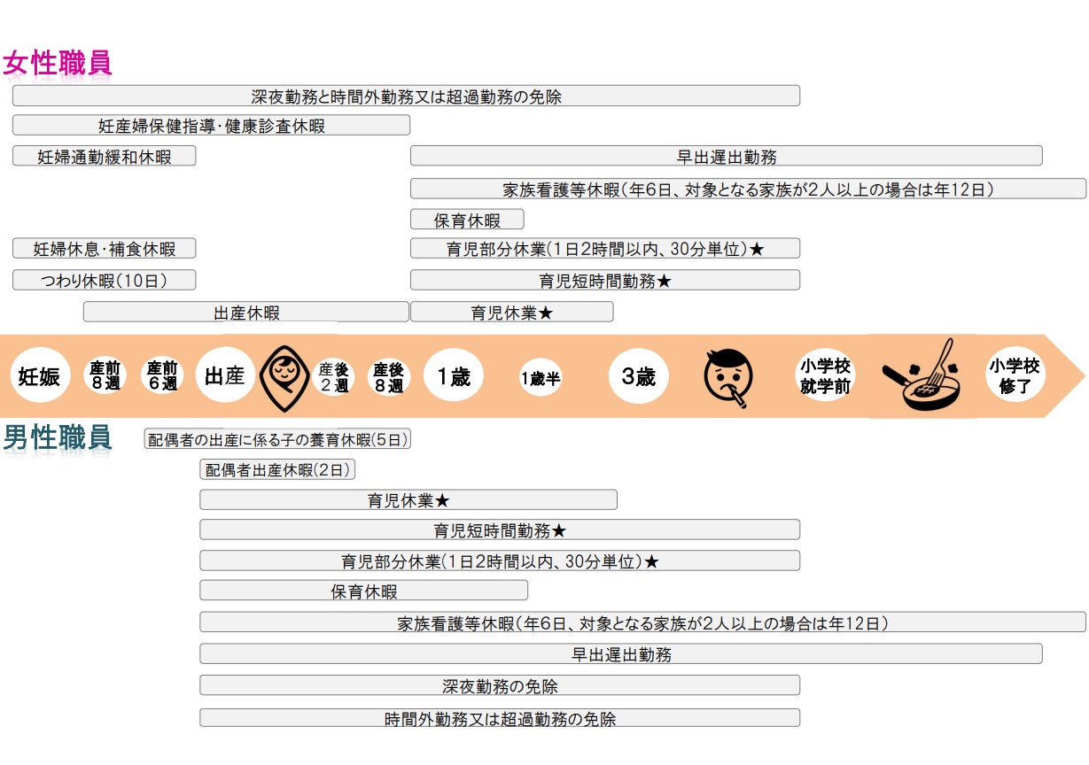 仕事と育児の両立支援制度説明図