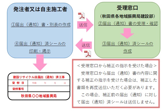 届出・通知のフロー