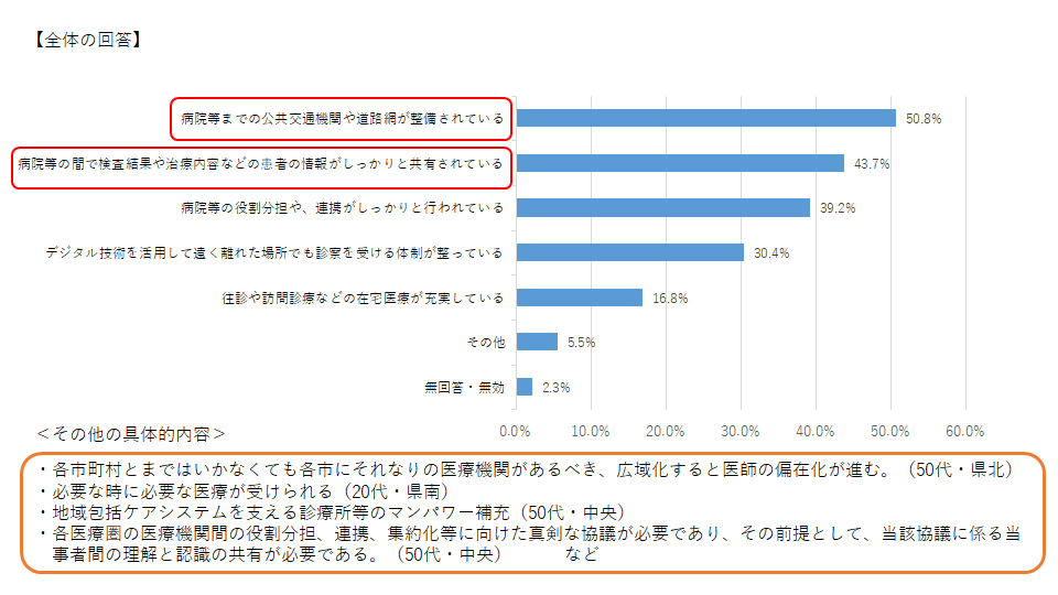 Ｑ３（広域化する場合に必要なこと）