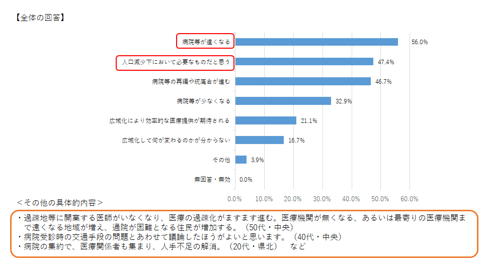 Ｑ１（二次医療圏の広域化に対するイメージ）