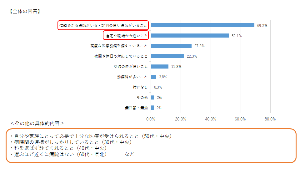 Ｑ４（医療機関を選ぶ際に重視していること）