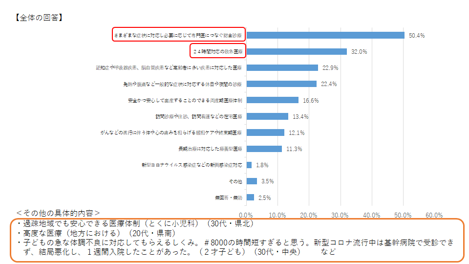 Ｑ５（特に充実してほしいこと）