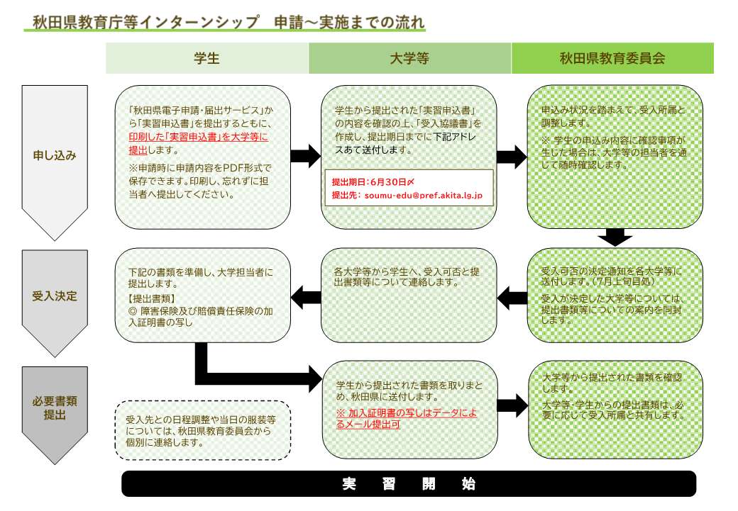 インターンシップの実施フロー図