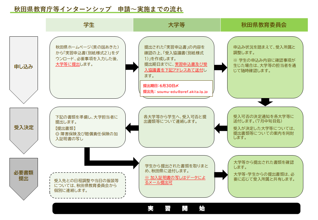 インターンシップ実施フロー図