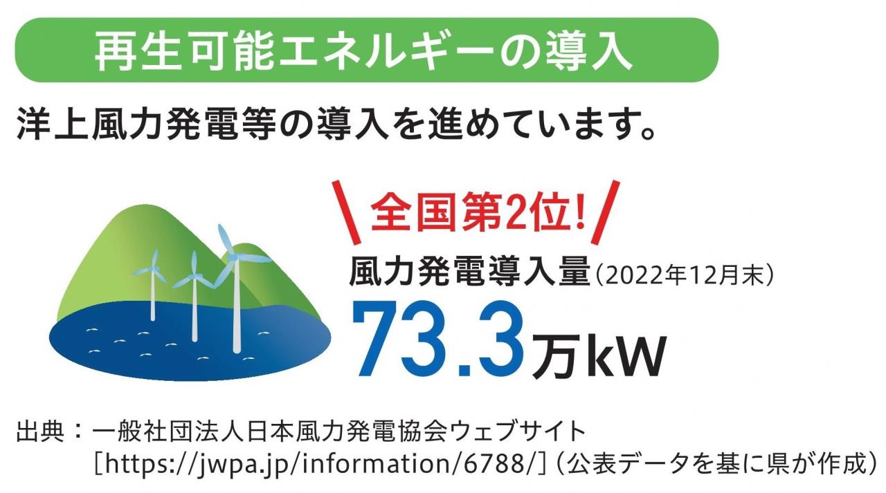 画像：再生可能エネルギーの導入　洋上風力等の導入を進めていること、2022年12月末において県における風力発電導入量は全国第2位であることをテキストとイラストで簡潔に表している画像　出典：一般社団法人日本風力発電協会ウェブサイト https://jwpa./infomation/6788/（公表データをもとに県が作成）