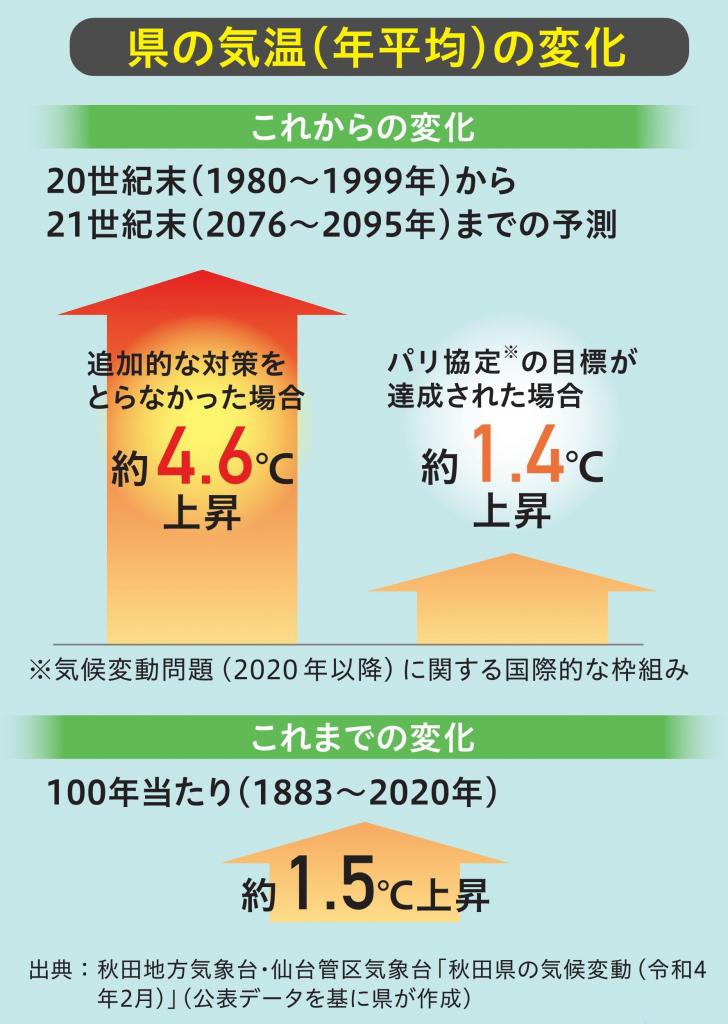 画像：県の気温（年平均）の変化をイラスト化したテキストと矢印で簡潔に表している画像　出典：秋田地方気象台・仙台管区気象台「秋田県の気候変動（令和4年2月）」（公表データをもとに県が作成）