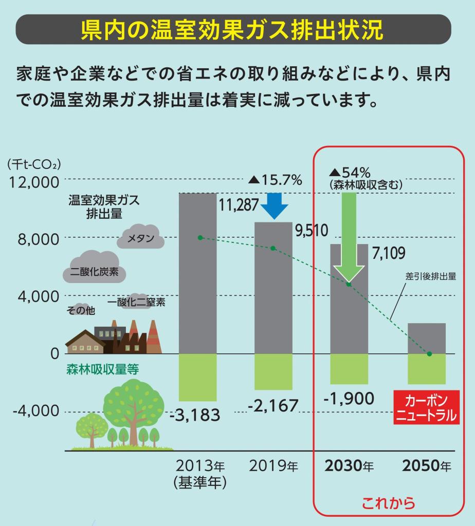 画像：県の温室効果ガスの排出状況をイラスト化したグラフとテキストで簡潔に表している画像