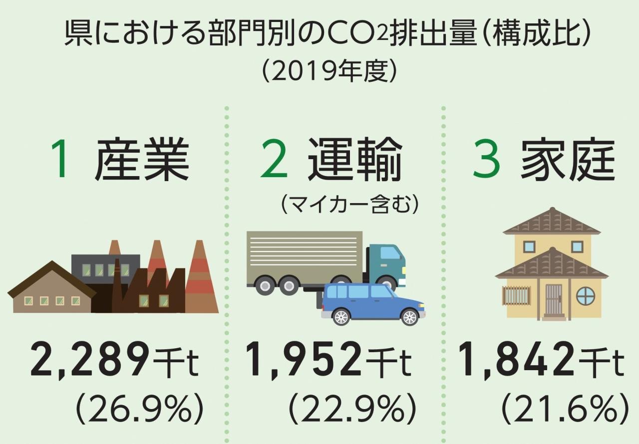 画像：県における部門別のCO2排出量（構成比）をテキストとイラストで簡潔に表している画像