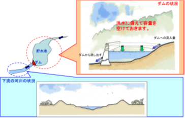 洪水に備える