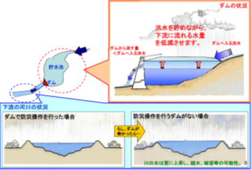 洪水を貯め込む