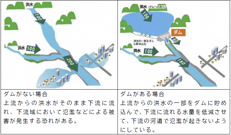 ダムがない場合、ダムがある場合