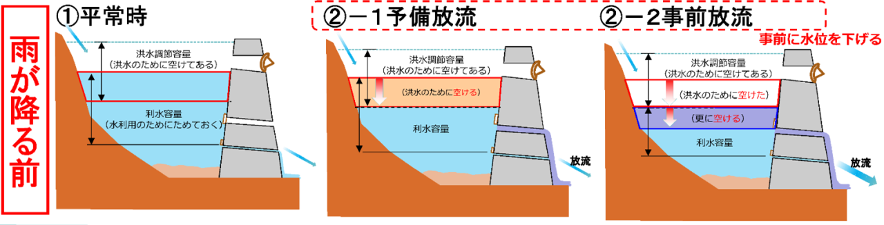 予備放流、事前放流