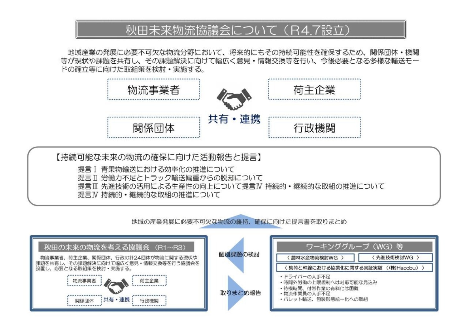 秋田未来物流協議会について