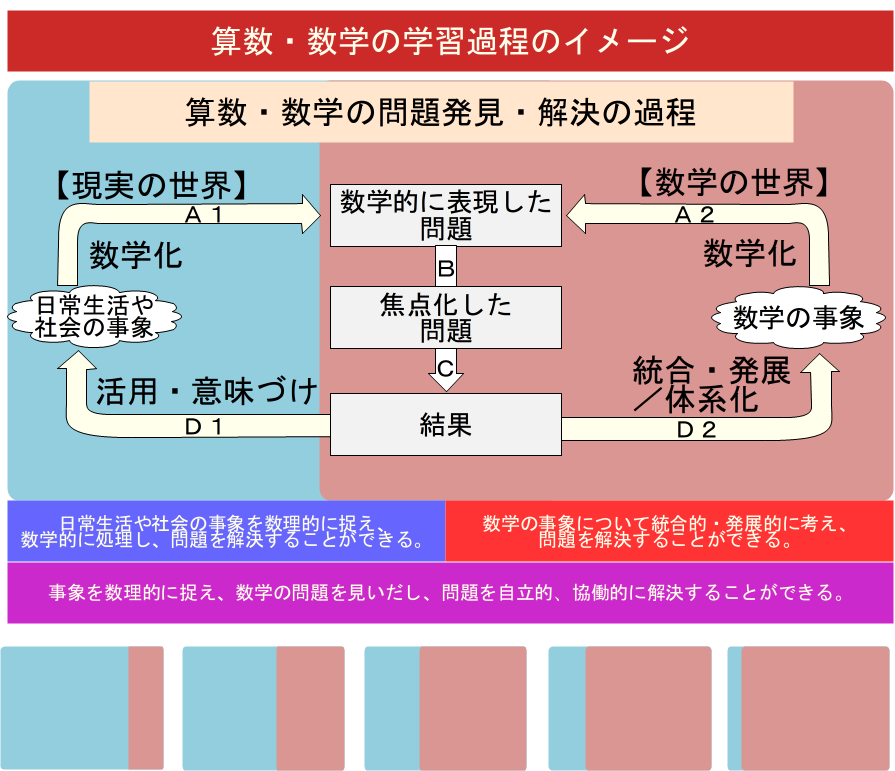 算数・数学の学習過程のイメージ