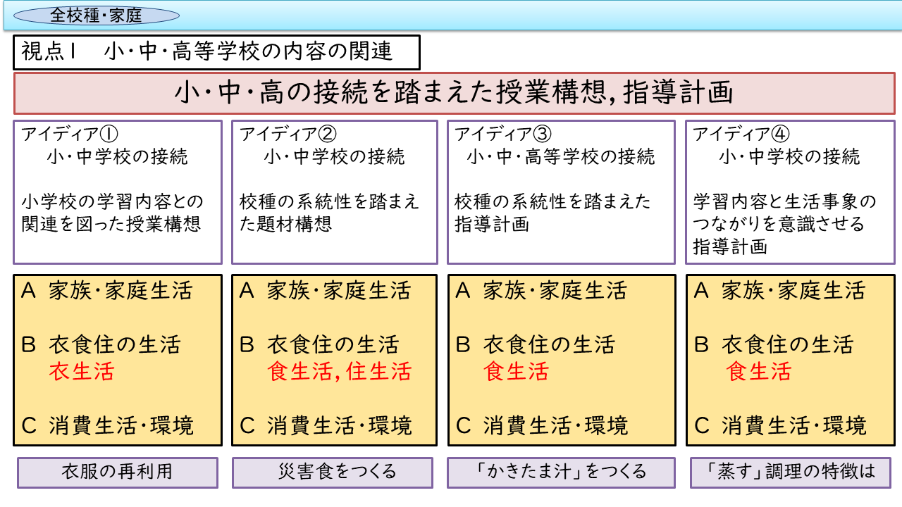 家庭，技術・家庭（家庭分野）における資質・能力の活用・発揮のアイディア①