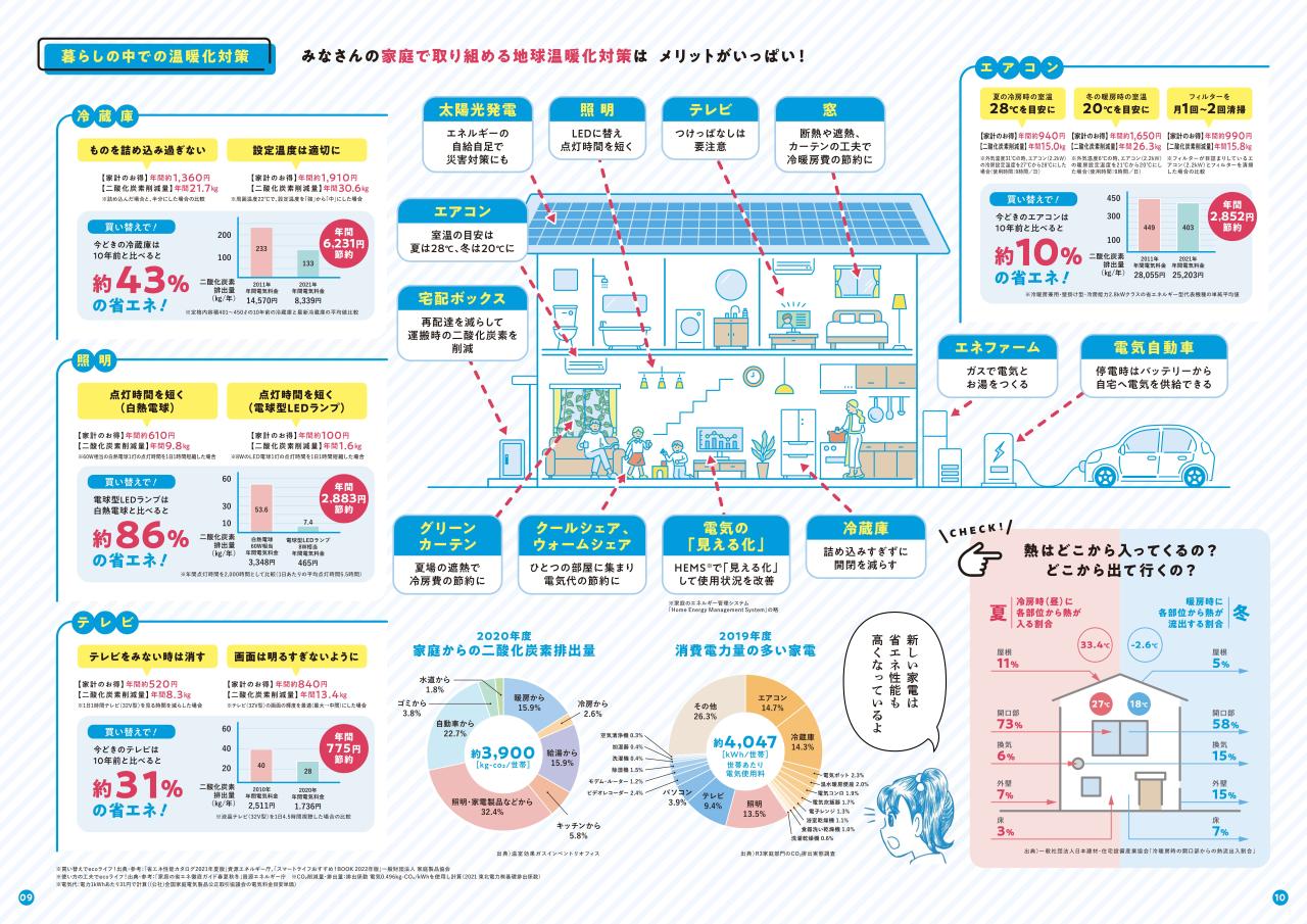 暮らしの中での温暖化対策