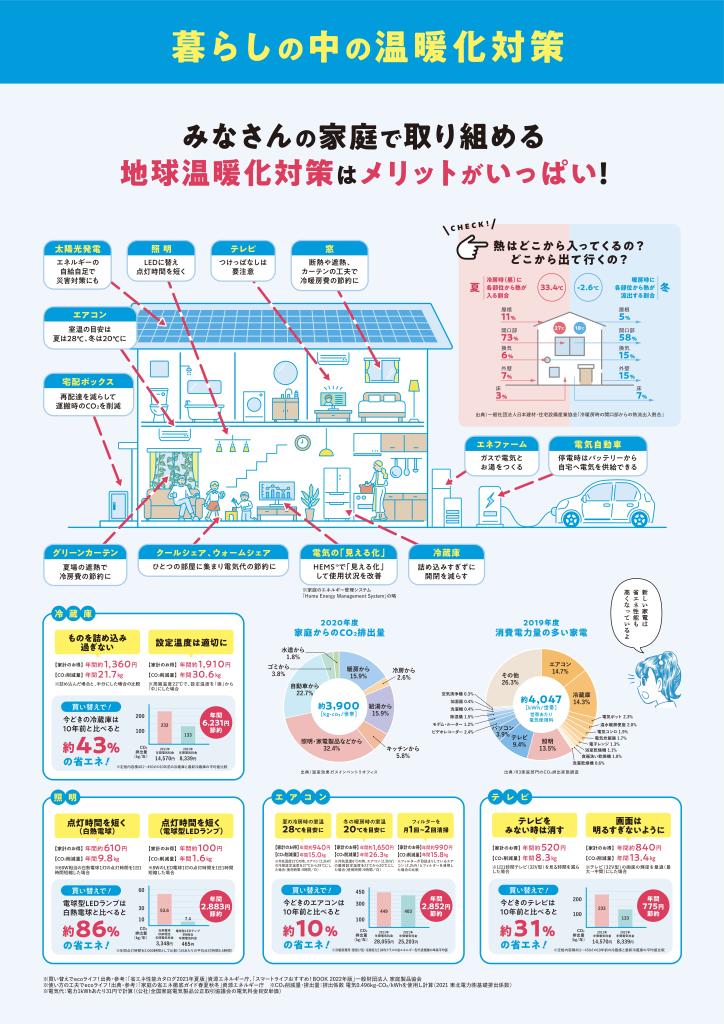 13啓発パネル（暮らしの中の温暖化対策）