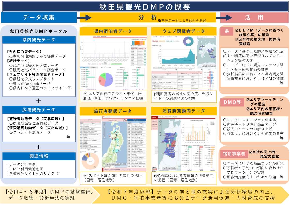 秋田県観光ＤＭＰの概要