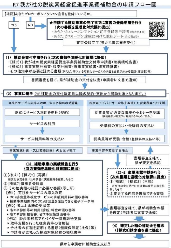 令和７年度我が社の脱炭素経営促進事業費補助金申請フロー図