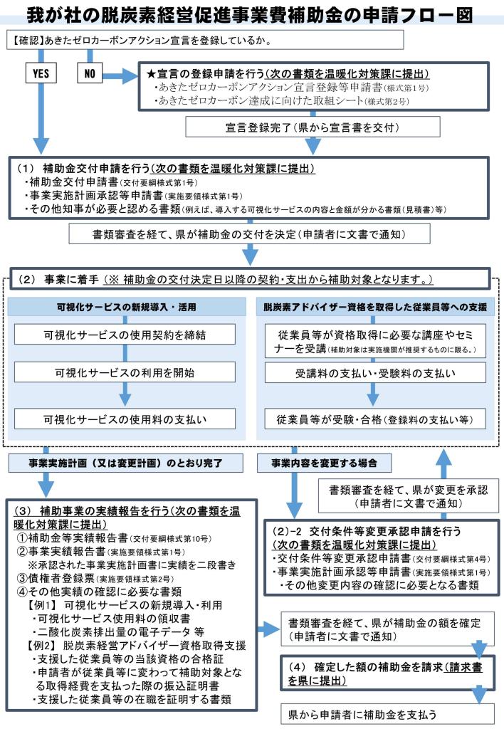 補助金交付申請のフロー図