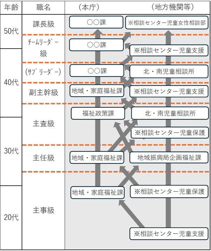 キャリアパス（児童福祉司）