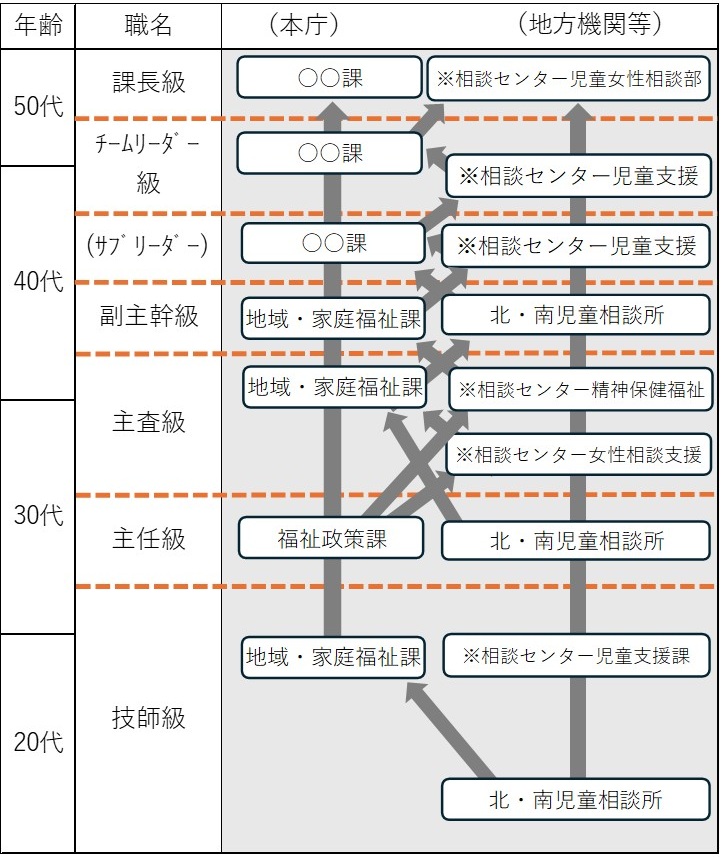 キャリアパス（心理判定職）