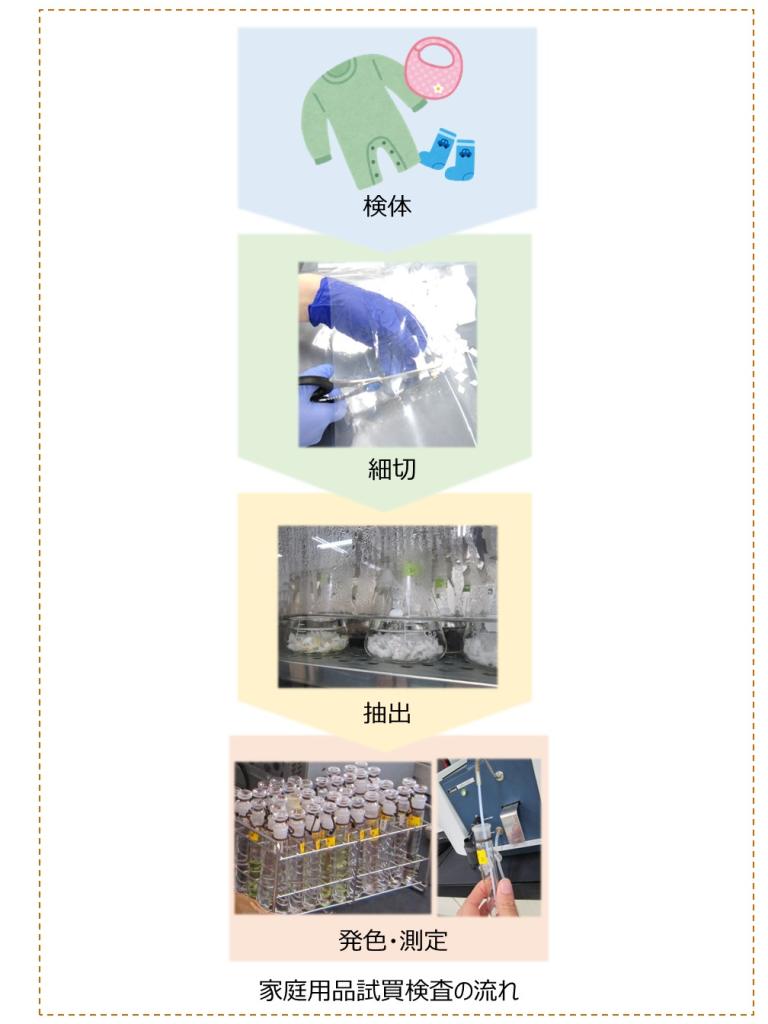家庭用品検査の流れ