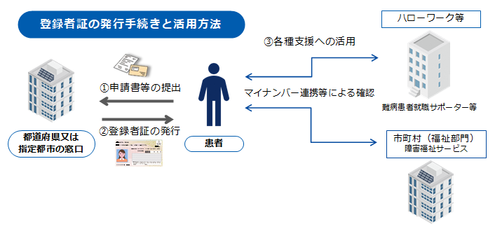登録者証の利用イメージ