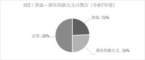 貧血・潜在的鉄欠乏の割合