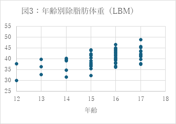 年齢別除脂肪体重