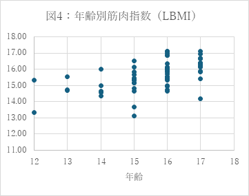 年齢別筋肉指数