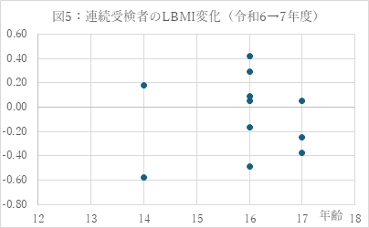 LBMI変化