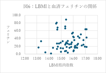 LBMIと血清フェリチンの関係