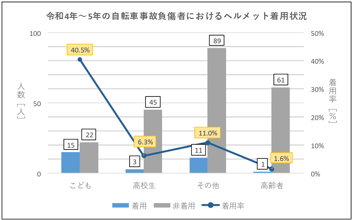 R4-5_自転車負傷者ヘルメット着用状況