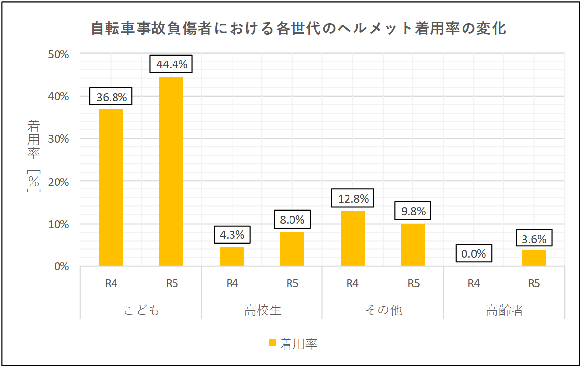 R4-5_自転車負傷者ヘルメット着用率の変化