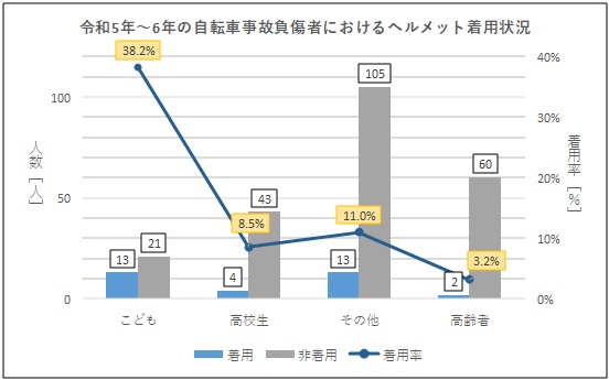 令和5年～6年の自転車事故負傷者におけるヘルメット着用状況