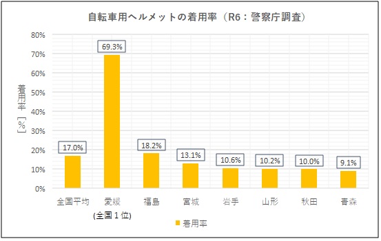 令和6年自転車用ヘルメットの着用率