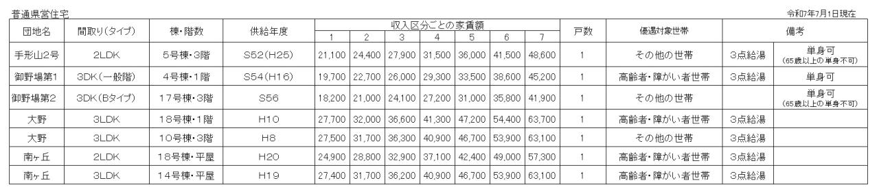 空き家状況令和7年7月抽選