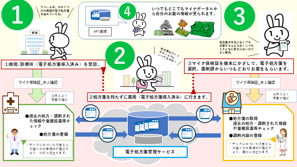 電子処方箋利用の流れ