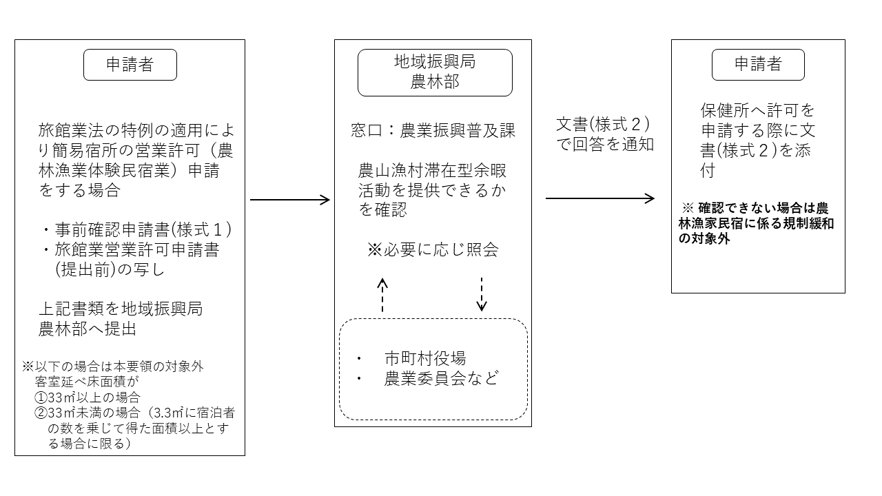 フロー図