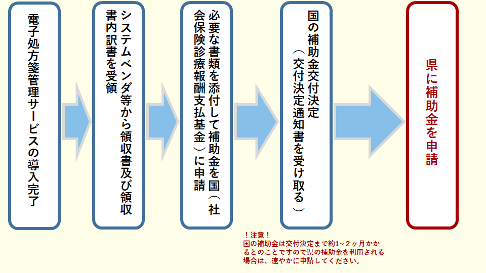 県までの申請の流れ