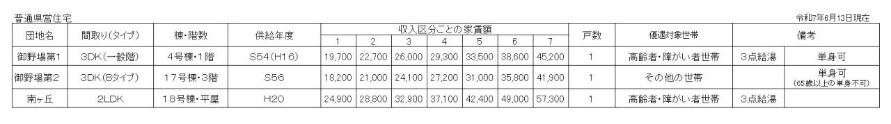 空き家状況令和7年5月抽選