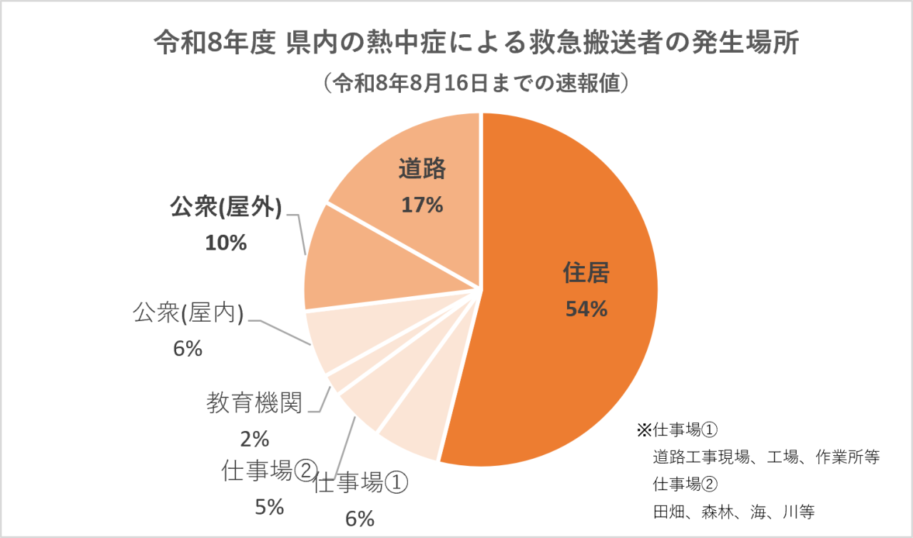 令和8年度県内の熱中症による救急搬送者の発生場所