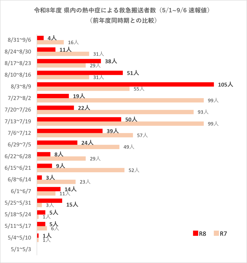 令和８年度県内の熱中症による救急搬送者数