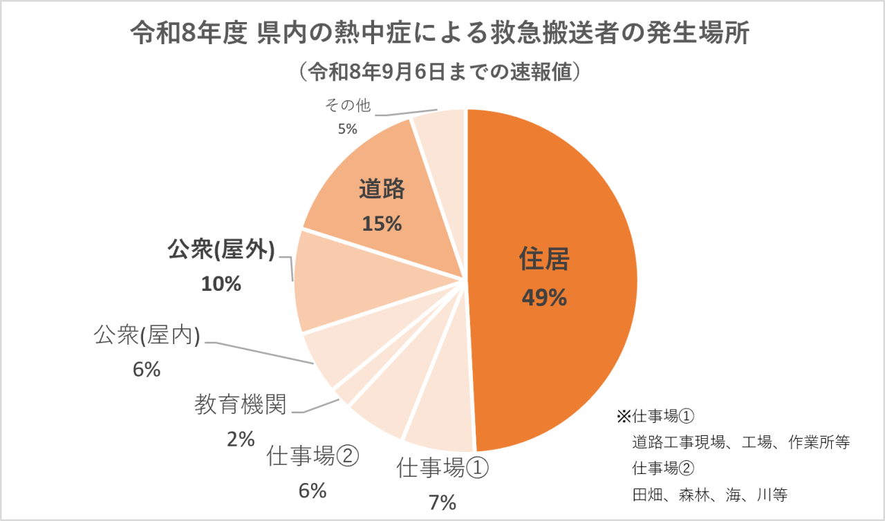 令和8年度県内の熱中症による救急搬送者の発生場所