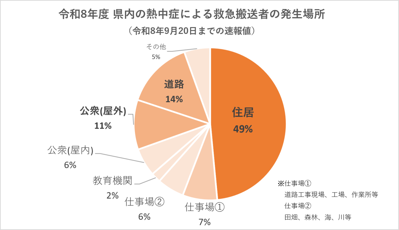 令和8年度県内の熱中症による救急搬送者の発生場所