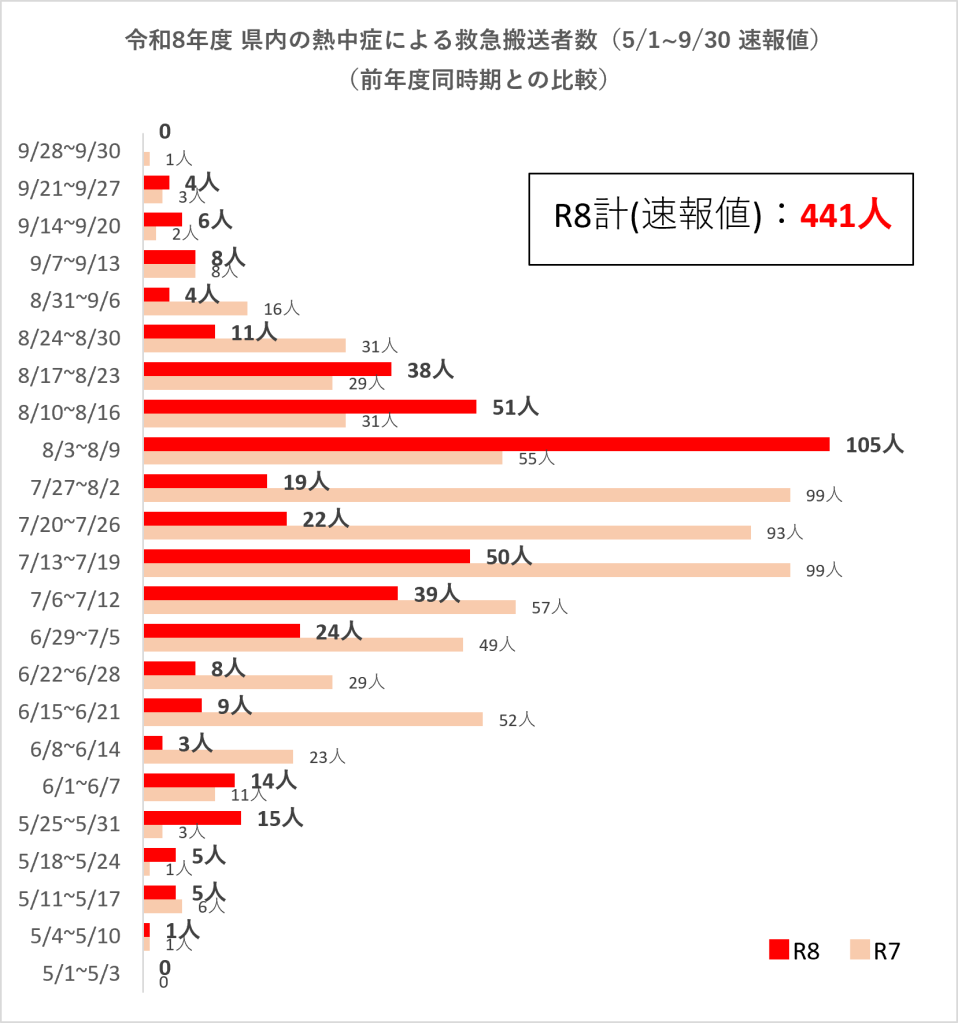 令和８年度県内の熱中症による救急搬送者数