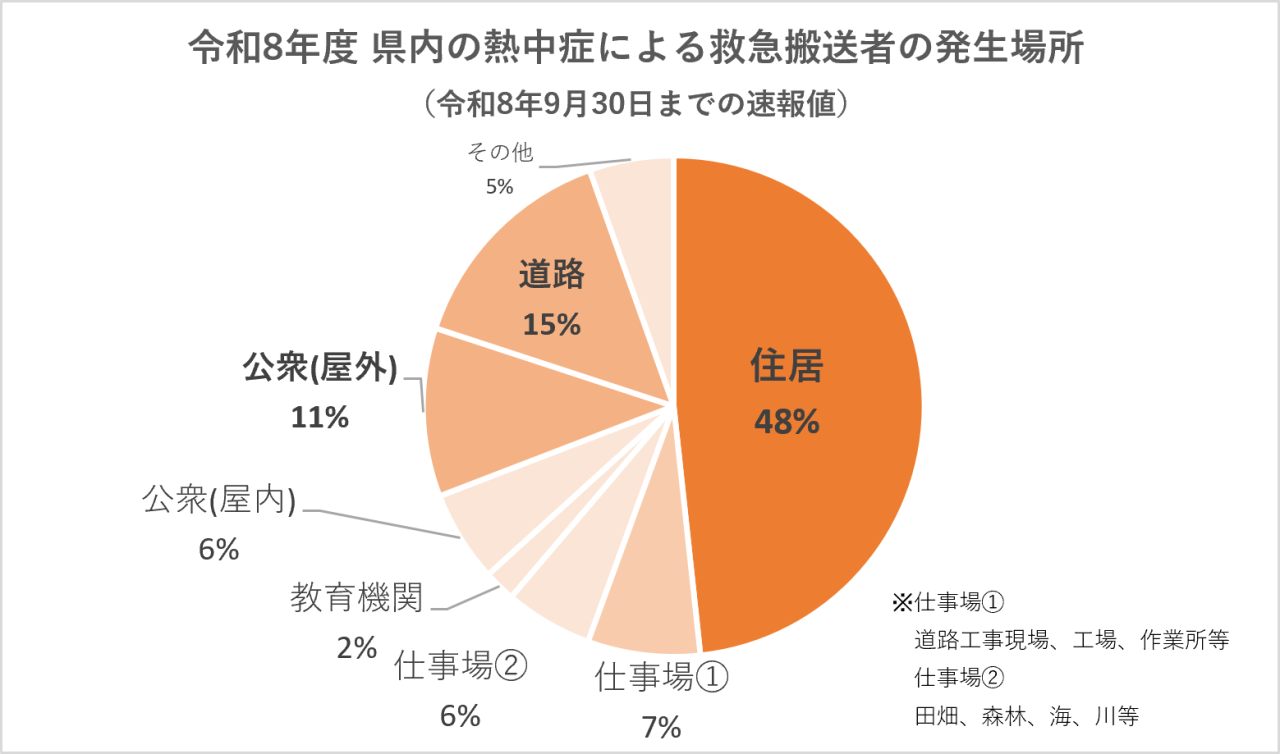 令和8年度県内の熱中症による救急搬送者の発生場所