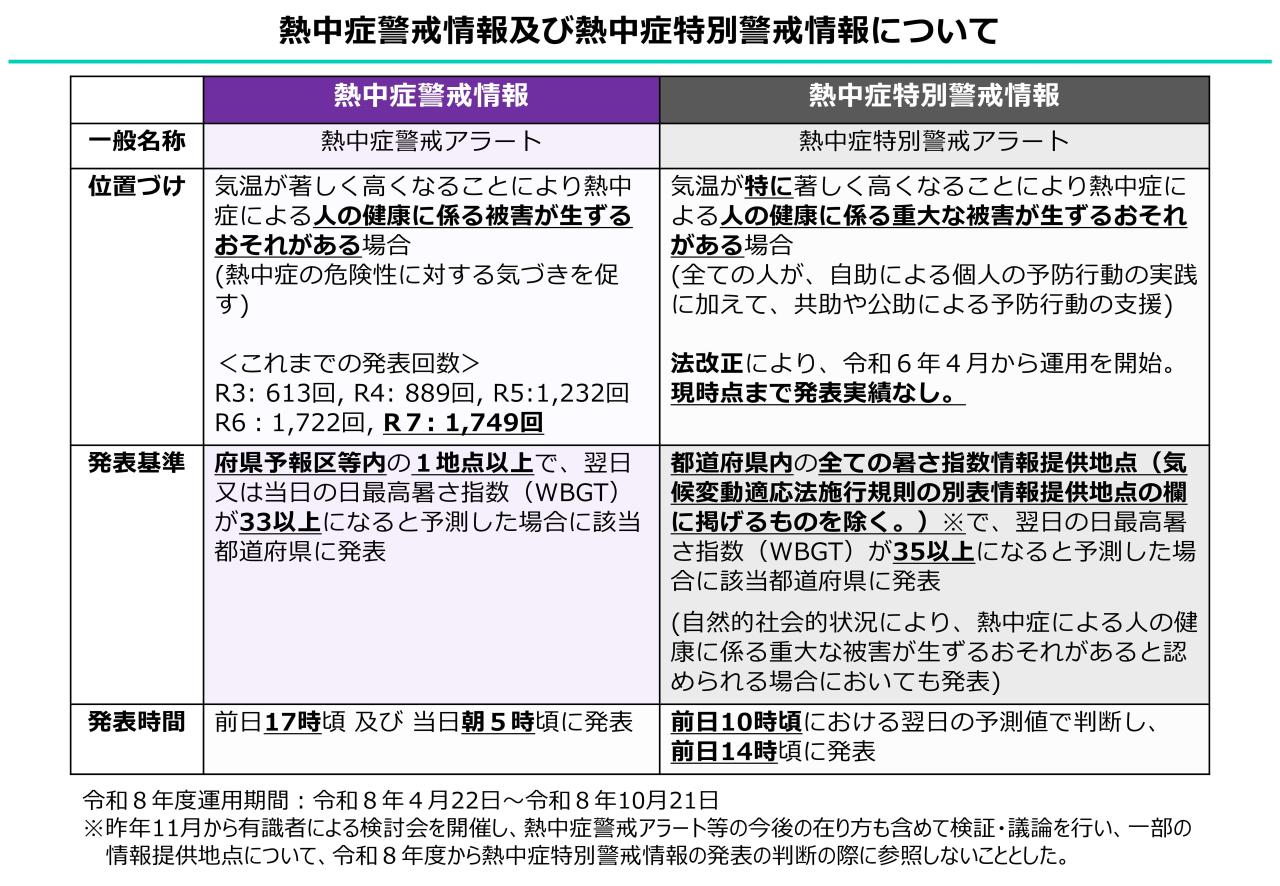 熱中症警戒情報・熱中症特別警戒情報について